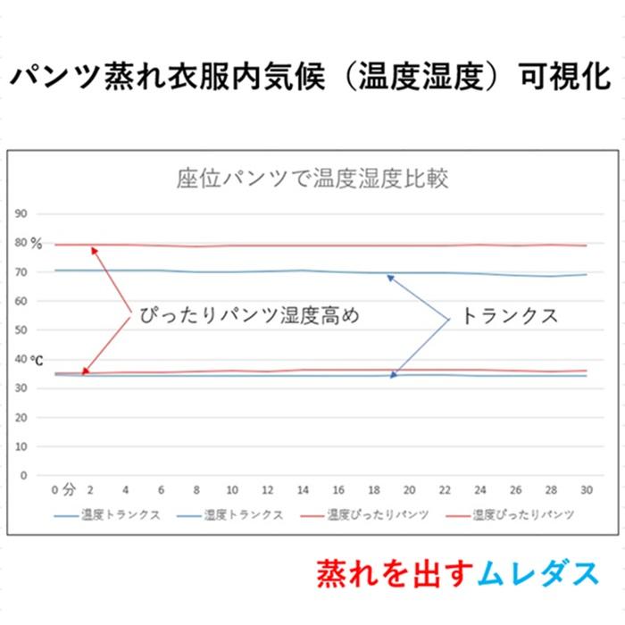 きつめのパンツ パンツの蒸れ 陰嚢温度上がる 精子 ミトコンドリア温度に弱い 温め過ぎ良くない。「ムレダス」３０分着けるだけ パンツ内の温度を下げると妊活 |  | 13