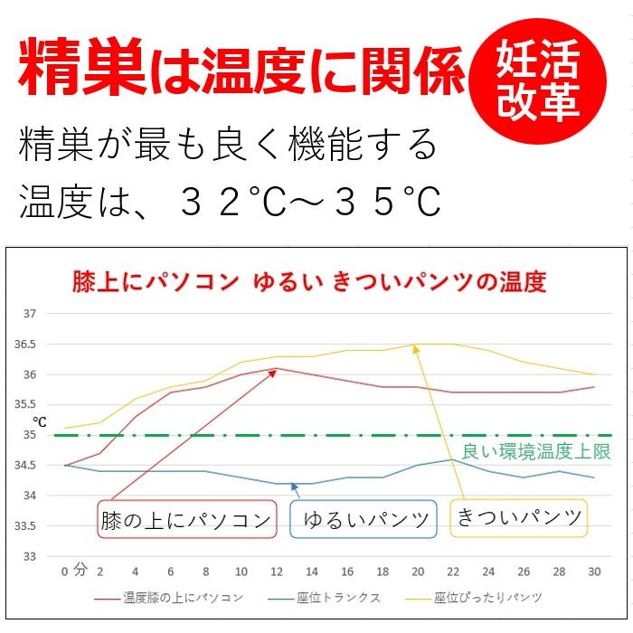 きつめのパンツ パンツの蒸れ 陰嚢温度上がる 精子 ミトコンドリア温度に弱い 温め過ぎ良くない。「ムレダス」３０分着けるだけ パンツ内の温度を下げると妊活 |  | 08