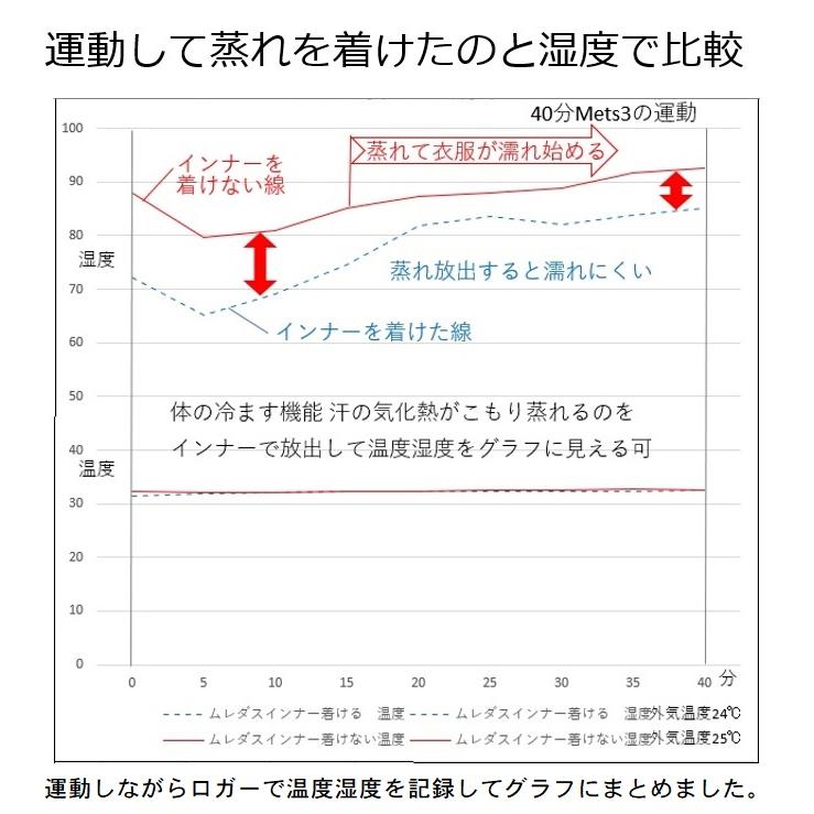 通気性のあるスカート ズボンパンツの蒸れ対策 防止に パンツの蒸れを出す「 ムレダス」着けると気化熱で冷やすので パンツ内を快適に 冷却グッズ 暑さ対策用品 |  | 09