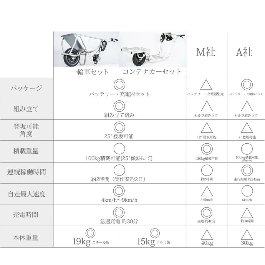 CuboRex|コンテナ用アルミ電動一輪車 E-Cat kit2 コンプリート CuboRex|コンテナ用アルミ電動一輪車 E-Cat kit2 コンプリート