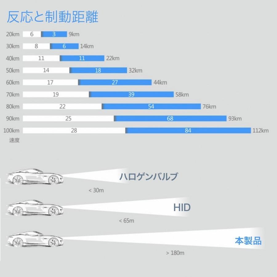 LEDヘッドライト S6 フォグランプ H1 H3 H4 H7 H8/H11/H16 HB3 HB4 HIR2 新車検対応60W 12000LM 6000K  Philips LUMLEDS社製チップ 2本セット 送料無料｜sendaizuihouen-store｜08