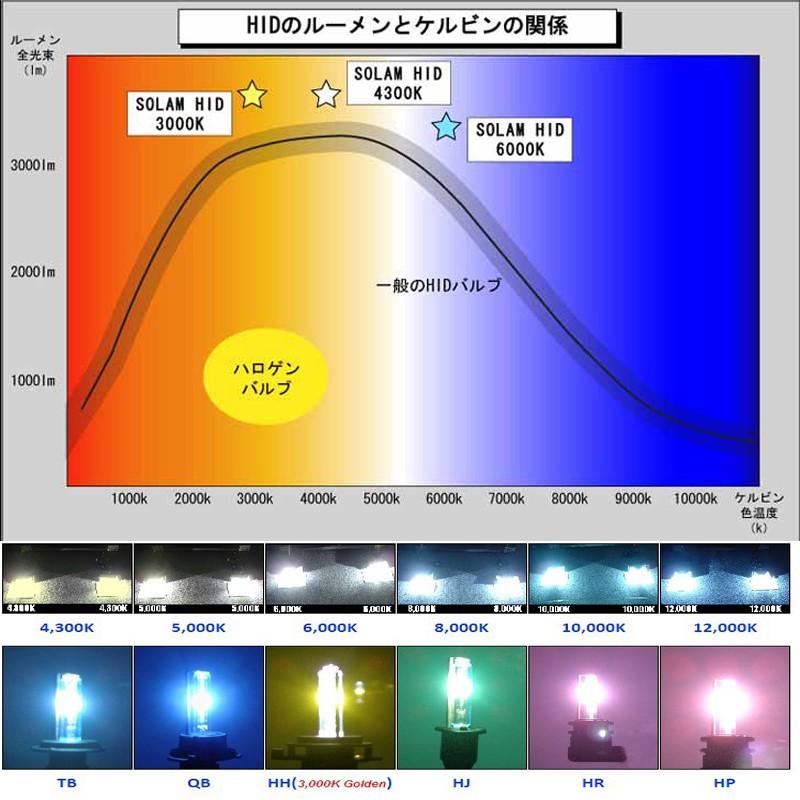 HIDバルブ HIDバーナー H8/H9/H11兼用 HB4選択可 12V専用 交流式 35W 3000K ゴールドイエロー 補修用 予備 2本セット 送料無料|sendaizuihouen-store|04