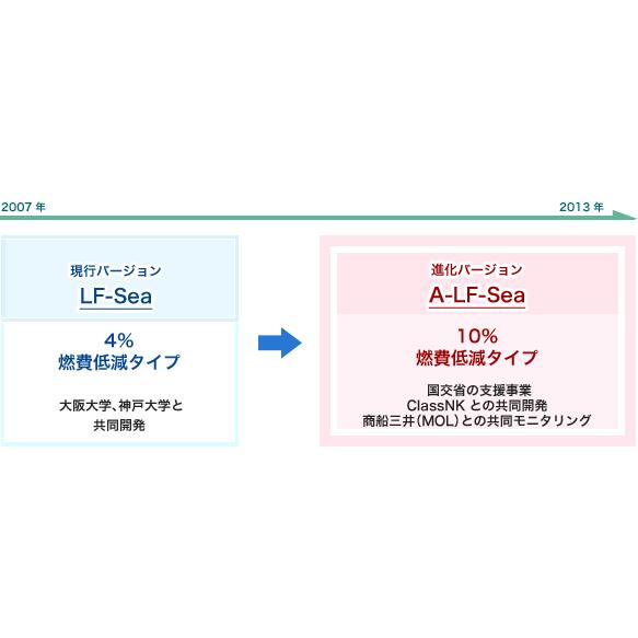 A-LF-Sea 600 20kg 超低燃費型 船底塗料 【日本ペイント・ニッペ A-LF-Sea 600 20kg 超低燃費型 船底塗料 【日本ペイント・ニッペ