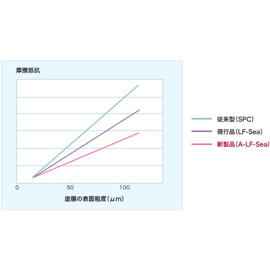 A-LF-Sea 600 20kg 超低燃費型 船底塗料 【日本ペイント・ニッペ A-LF-Sea 600 20kg 超低燃費型 船底塗料 【日本ペイント・ニッペ