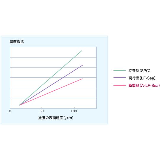 A-LF-Sea　600　20kg　超低燃費型　船底塗料