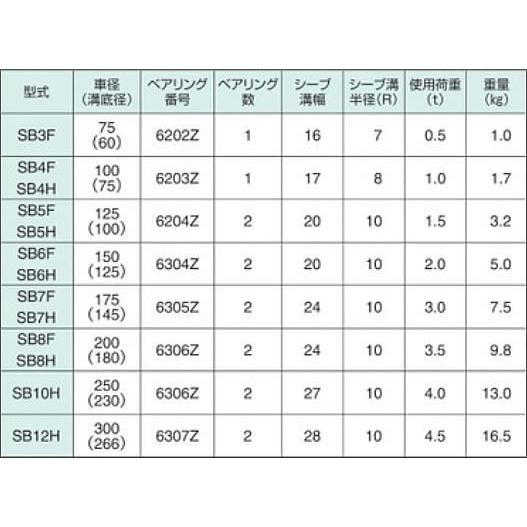 オタフク滑車 シャックル式 SB型 1車 SB5F(車径:125mm・使用 オタフク滑車 シャックル式 SB型 1車 SB5F(車径:125mm・使用