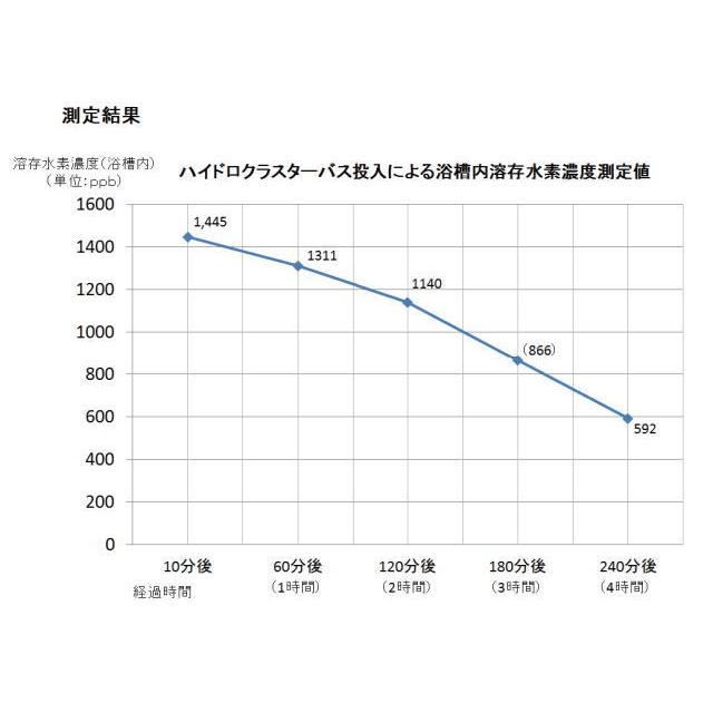 水素風呂 入浴剤 リアル水素スパ 360g 1445ppb 高濃度 疲労 冷え性