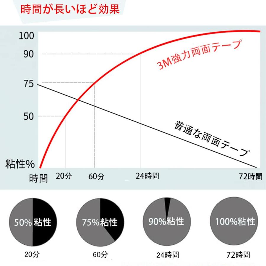 2点から販売　3M多用途両面テープ 超強力粘着 正方形 直径25MM、35MM 5枚入り 耐熱 日常防水レベル　業務用 家庭用 車載用などに 表離型シール取っ手部分付き｜senkyakuya｜05