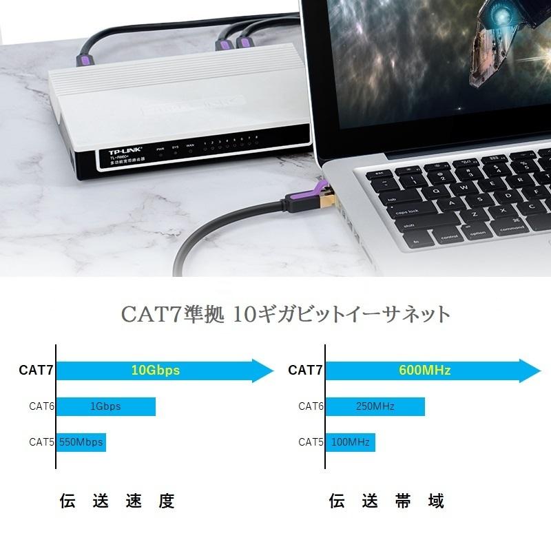 CAT7準拠 10GBASE完全対応 超高速10Gbps/600MHz 耐ノイズ フラットタイプ LANケーブル (1.0m)｜senkyakuya｜04