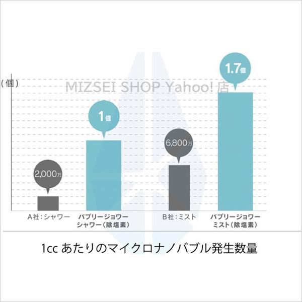 シャワーヘッド バブリージョワー2.0 BUBBLY JOWER 除塩素機能切替付き JS23W ミストップリッチシャワー シリーズ ミストシャワー｜sessuimura｜05