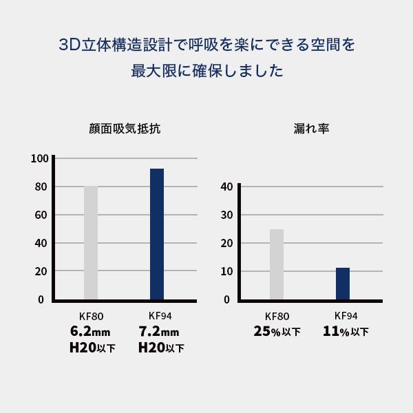 マスク 正規品 立体 不織布 50枚セット 黒４種構造 kf94マスク MFDF認証kf94規格 口紅がつかない キムスヒョン 韓国 ダイヤモンド形状マスク