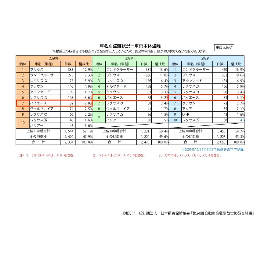 ハイエース盗難防止セキュリティハーネス【ユーアイビークル・UI