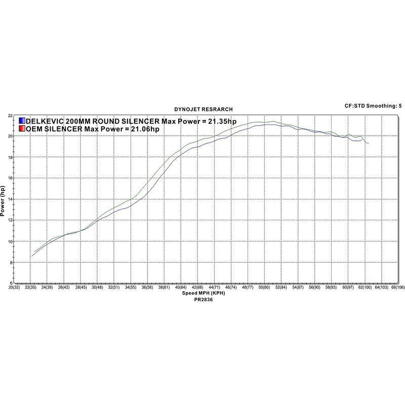 【正規販売店】 DELKEVIC フルエキ カーボンレースマフラーSUZUKI GW250 INAZUMA 2013-2018 ダウンパイプ マフラー CO 【TMF8518258234】(30776円)