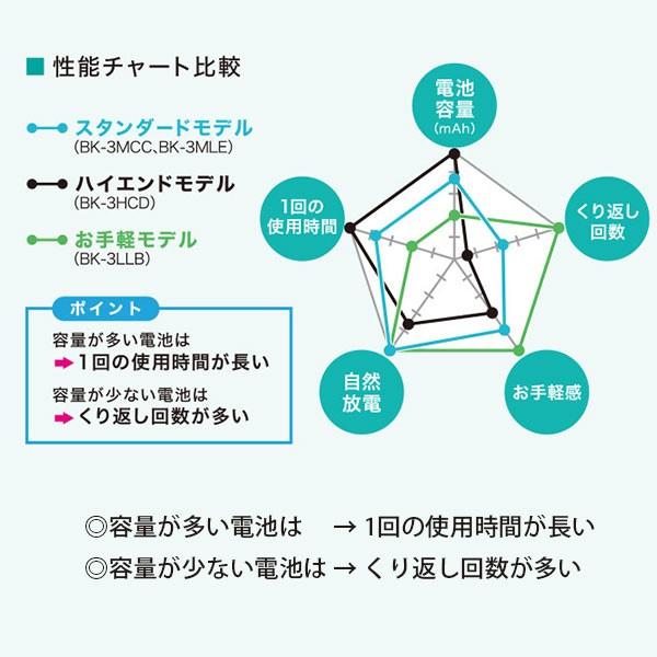【メール便 送料無料】 パナソニック BK-3MCC/4C エネループ 単3形 4本パック 【即納】|shasinyasan|05