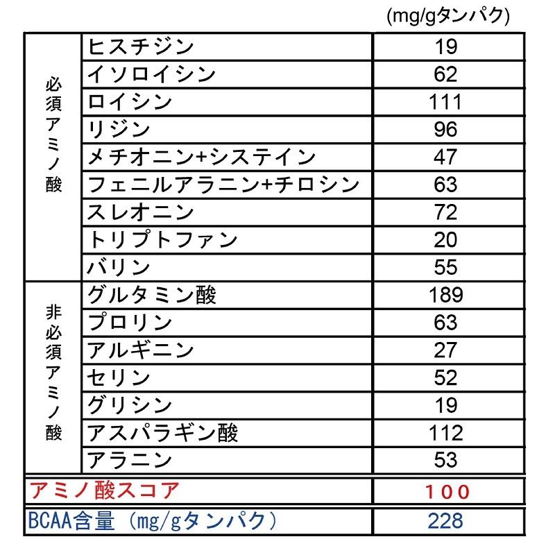 ホエイプロテイン 3kg SAVE 新 ウルトラプライス ロイヤル ULTRA PRICE WPC プロテイン 人口甘味料・香料 無添加 【 溶けやすくなってリニューアル】 :save09-3:シープウイング ヤフー店 - 通販 - Yahoo!ショッピング ホエイプロテイン 3kg SAVE 新 ウルトラプライス ロイヤル ULTRA PRICE WPC プロテイン 人口甘味料・香料 無添加 【 溶けやすくなってリニューアル】 :save09-3:シープウイング ヤフー店 - 通販 - Yahoo!ショッピング