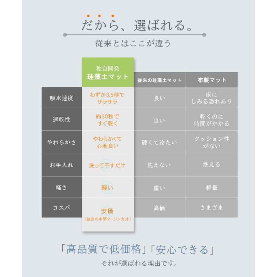 珪藻土 バスマット ソフト 大判 やわらか 速乾 吸水 洗える 足拭き 大理石 ドット 無地 お風呂 水切り マット キッチン お手入れ簡単 ペット 収納 浴室 赤ちゃん｜sheruby-web｜14