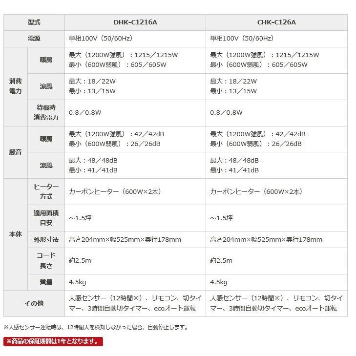 ★最短出荷★コロナ『　CHK-C126A　』電気暖房機　ウォールヒート