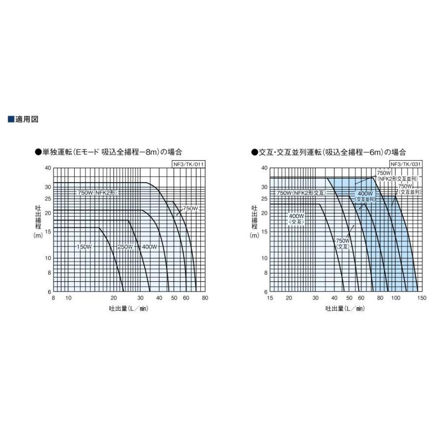 ★当日出荷★川本ポンプ『 NF3-250S 』 ソフトカワエース 浅井戸用 単相100V 250W :NF3-250S:しあわせ設備Next