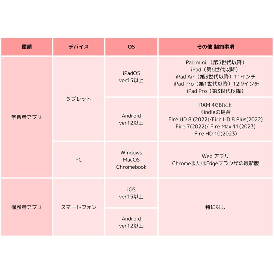 七田式デジタル学習プログラム〜with LOGIQ LABO〜 （ロジックラボ）の画像