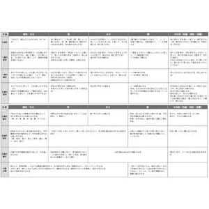 七田式 幼児 教材 手先 玩具 知育 基礎概念 七田式〜くまのひもとおし