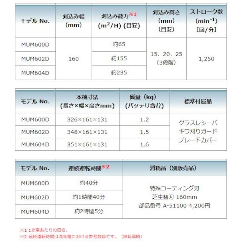 マキタ マキタ(makita) MUM604DWF 充電式芝生バリカン 18V 3Ah マキタ マキタ(makita) MUM604DWF 充電式芝生バリカン 18V 3Ah