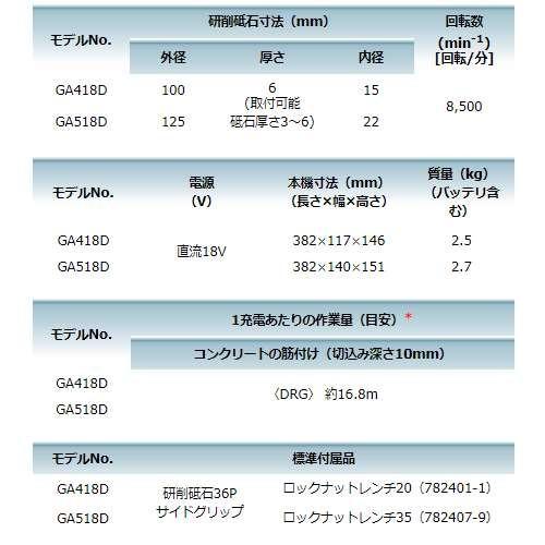 マキタ GA518DZ 125mm充電式ディスクグラインダ(変速ダイヤル付 マキタ GA518DZ 125mm充電式ディスクグラインダ(変速ダイヤル付