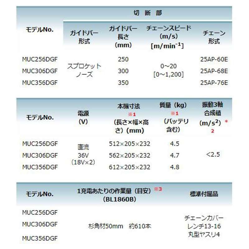 マキタ MUC256DZF 250mm充電式チェンソー(青) 36V(18Vを2本差し マキタ MUC256DZF 250mm充電式チェンソー(青) 36V(18Vを2本差し