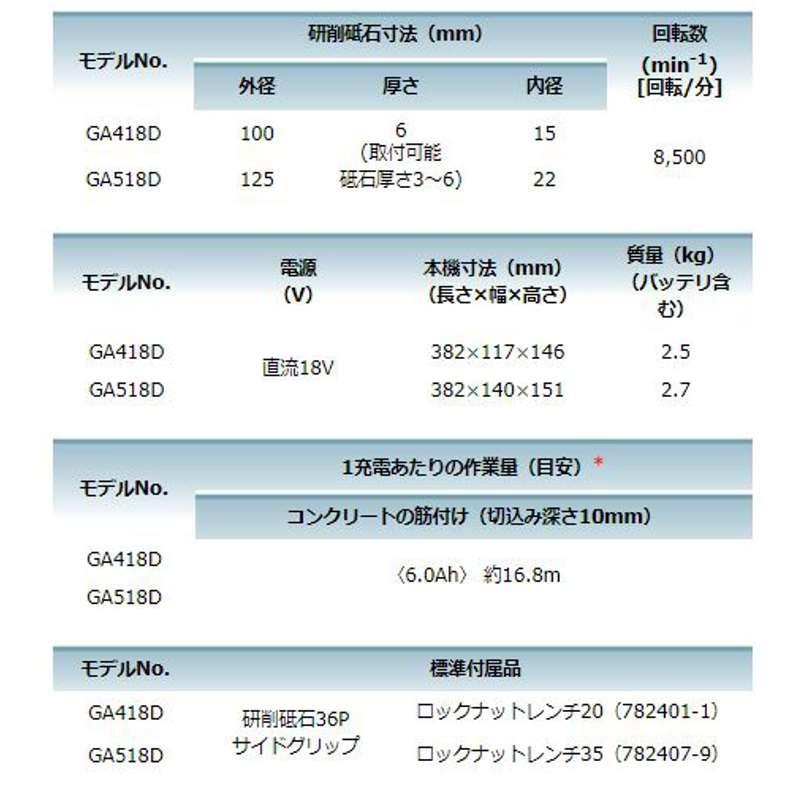 マキタ 100mm充電式ディスクグラインダ(変速ダイヤル付)(パドルスイッチタイプ+ブレーキ付) GA418DRGX 18V(6.0Ah×2本) セット品 コードレス ◆｜shimadougu｜06