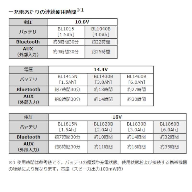 マキタ（makita） MR203 『Bluetooth』対応充電式スピーカー(青) (AC