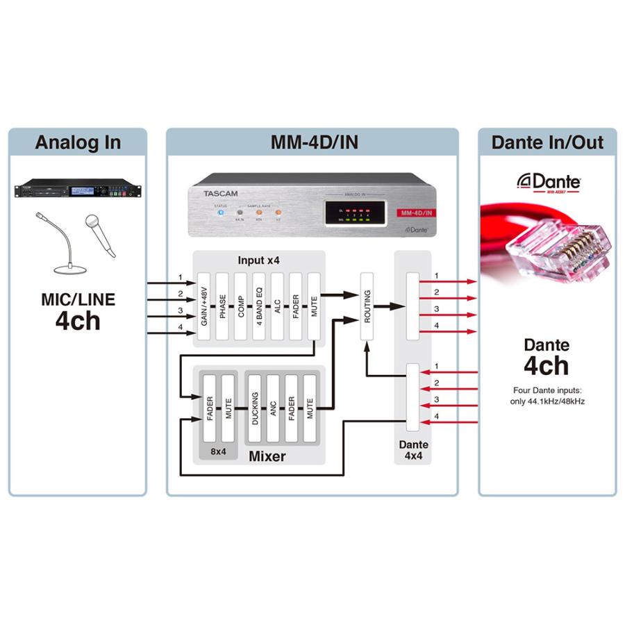 TASCAM タスカム MM-4D/IN-E DSPミキサー内蔵 4chマイク/ライン入力 Danteコンバーター｜shimamura｜03