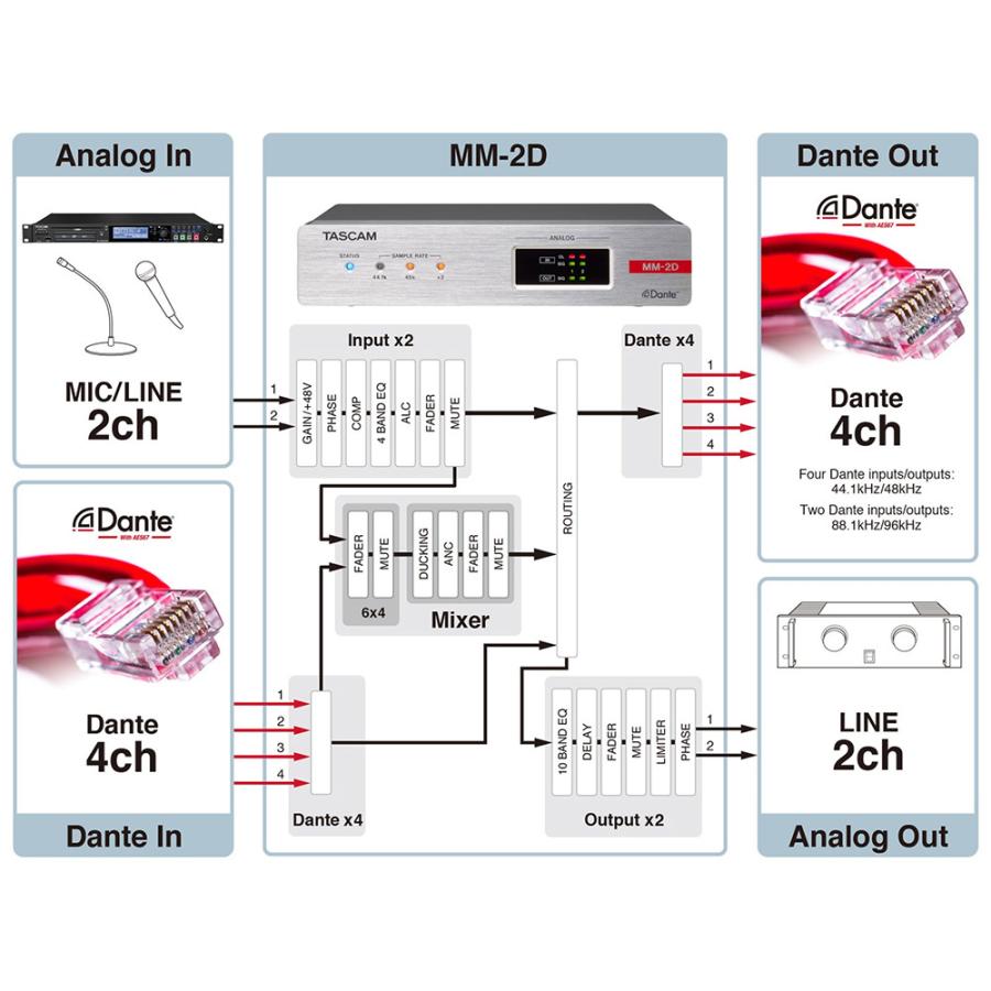 TASCAM タスカム MM-2D-X DSPミキサー内蔵 2chマイク/ライン入出力 Danteコンバーター