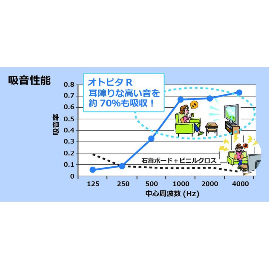 DAIKEN ダイケン オトピタR マスカット 2枚入り 音響用インテリア壁材 吸音 遮音 大建工業 WB0330-R12｜shimamura｜06