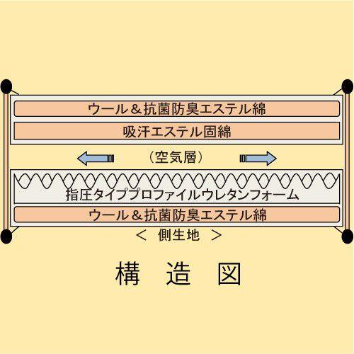 【セミダブルサイズ】旅館で大好評のオリジナル敷きふとん 「体圧分散多層構造」形｜shimaonsen｜04