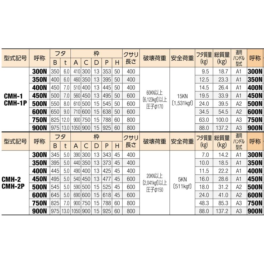 (株)中部コーポレーション マンホールカバー CMH-2P-600N (軽荷重用)｜shimizu-kanamono｜05