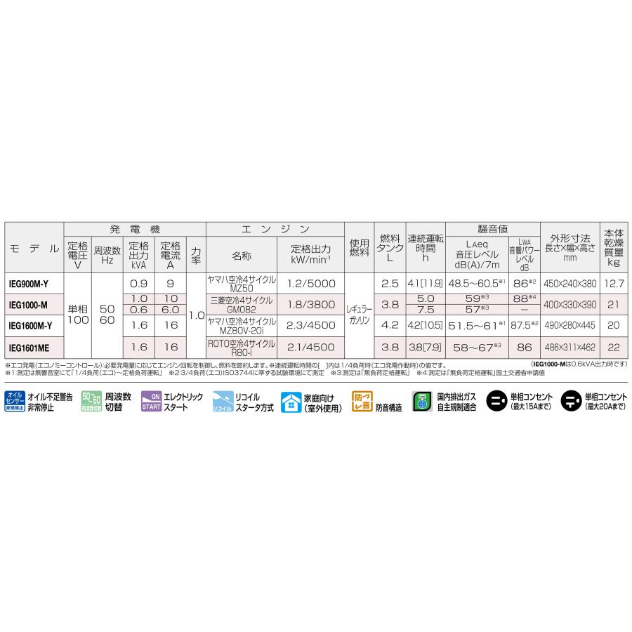 インバーター発電機 IEG900M-Y 定格出力3.0kVA ガソリンエンジン インバーター発電機 IEG900M-Y 定格出力3.0kVA ガソリンエンジン
