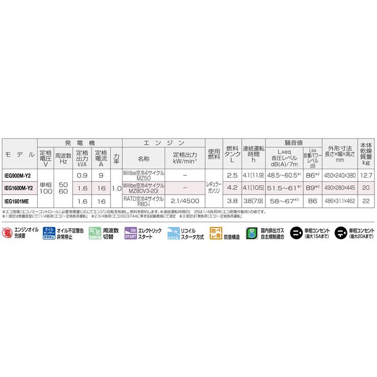 やまびこ インバーター発電機 IEG1600M-Y2 定格出力1.6kVA 防音型