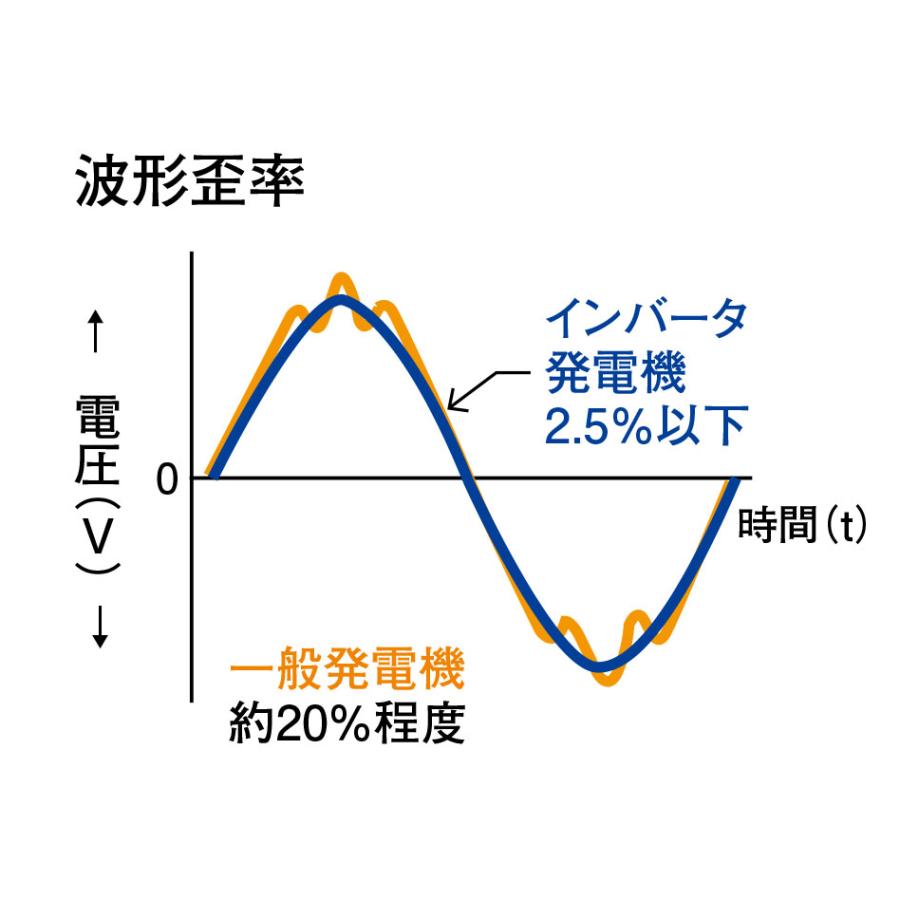 Shindaiwa iEG2500 インバーター発電機　ガソリン　高出力 iEG2500 インバーター発電機 新ダイワ 無鉛ガゾリン - 【通販モノタロウ】