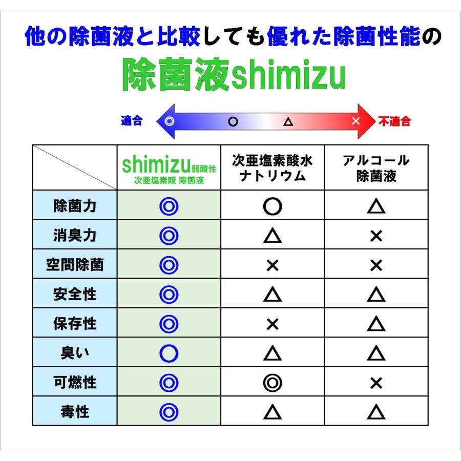 次亜塩素酸水 高濃度 500ppm20L shimizu弱酸性除菌液（コック付）強力除菌・強力消臭・スプレー除菌液【日本製：24時間以内に発送】｜shimizu6834｜05