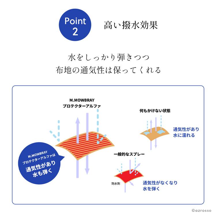 防水 スプレー 衣類 防汚 撥水 スプレー 本 革 靴 革用 布 レザー 財布 鞄 傘 バッグ スニーカー シューズ プロテクターアルファ お手入れ用品 モゥブレィ｜shinfulife-otherlife｜08