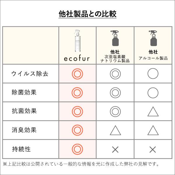 エコファ ウィルス・細菌・シックハウス対策スプレー(300mlタイプ)ウィルス、細菌、有害物質の除菌＆分解、抗菌、消臭効果【ECOFUR】24本セット [SH]｜shingu-yumenozikan｜08