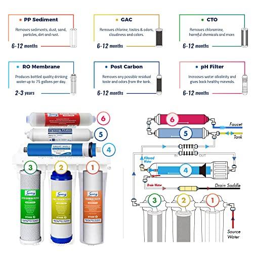 浄水器 逆浸透浄水器 iSpring 75GPD 6階浄化 ミネラル ビルトイン浄水器 PHバランス RO蛇口 付き 逆浸透膜浄水器 型番RCC RO ろ材の種類
