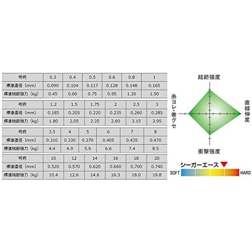 クレハ(KUREHA) ハリス シーガー エース 60m 1.5号｜shiningtoday｜04