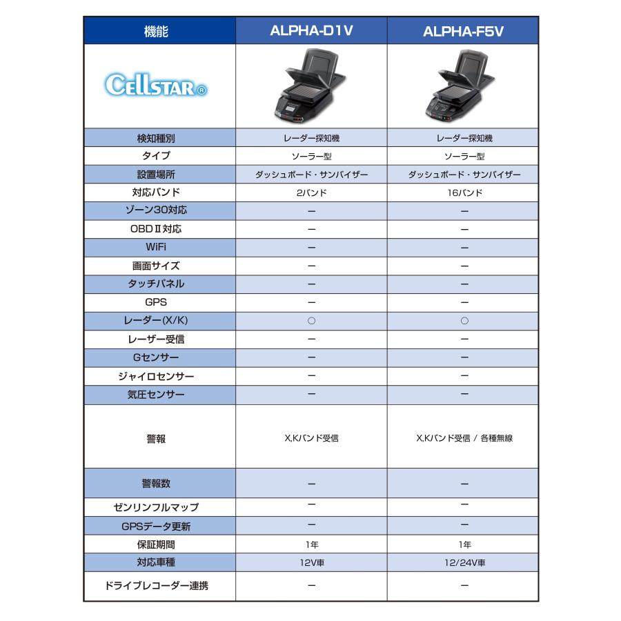 セルスター レーダー探知機 ALPHA-F5V ソーラー型 16バンド 内蔵