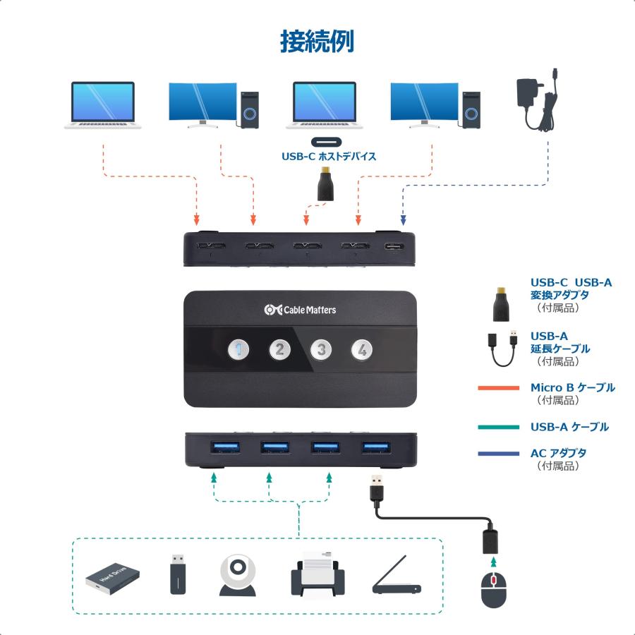 Cable Matters USB切替器 4ポート USB 3.0 4台PC用 4入力4出力 5Gbps USB 切り替え usb スイッチ 手動切替｜shiningtoday｜03