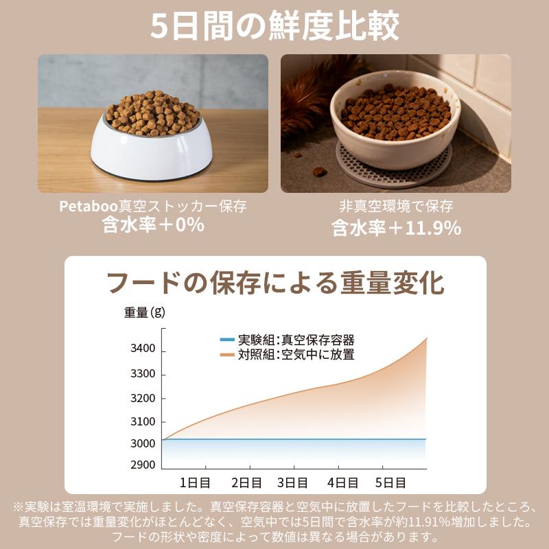 真空保存容器 ペット 米びつ Petaboo正規品【1秒開蓋・全自動真空