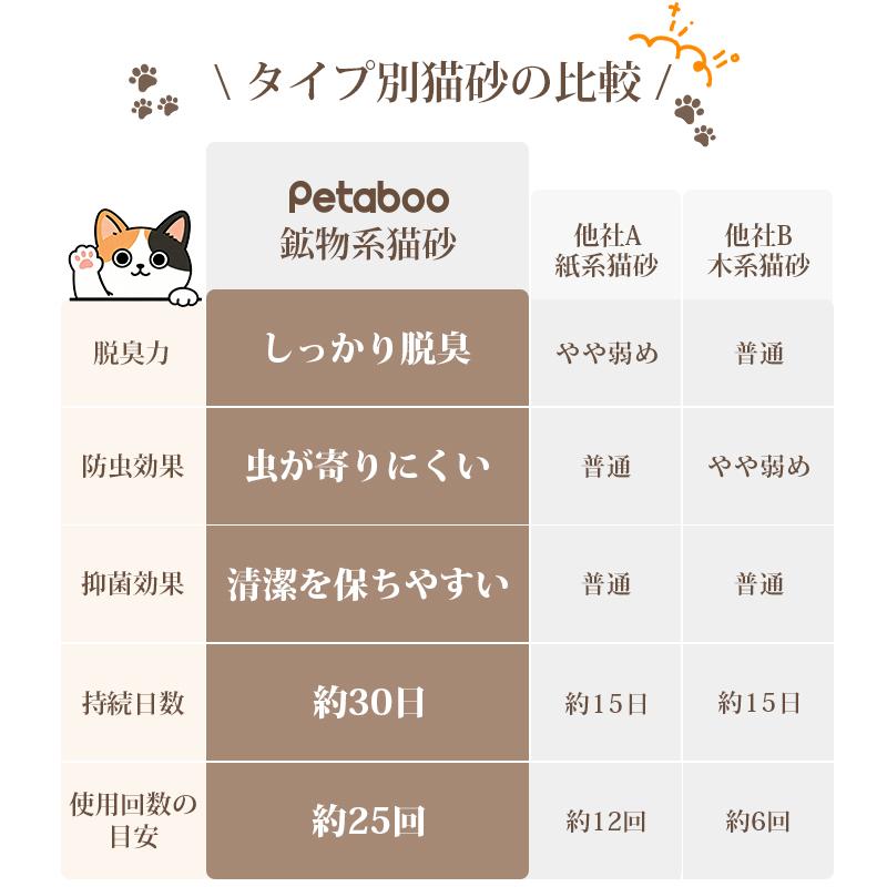 猫砂 鉱物系 petaboo 変色ベントナイト ネコ砂 飛び散り防止 猫 消臭 抗菌 1袋 4袋 8袋 固まる 砂ぼこり 健康管理 小粒  カーボン粒子入り ねこ 猫用 トイレ用品 | Petaboo | 12