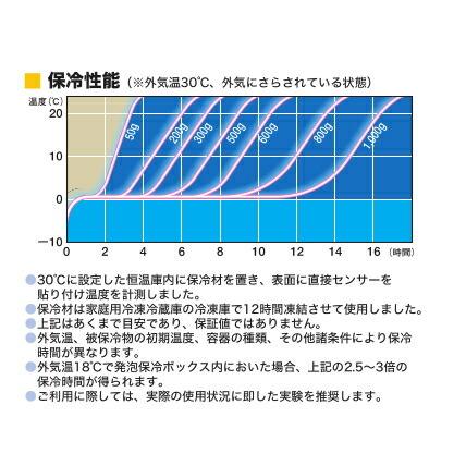 保冷剤 業務用 ミニ パワーアイス 500個入 × 2ケース小 蓄冷剤 法人 大量 まとめ買い ケース 箱 PI-20 85 × 65 mm テイクアウト お弁当 / TC｜shizaiyasan｜02