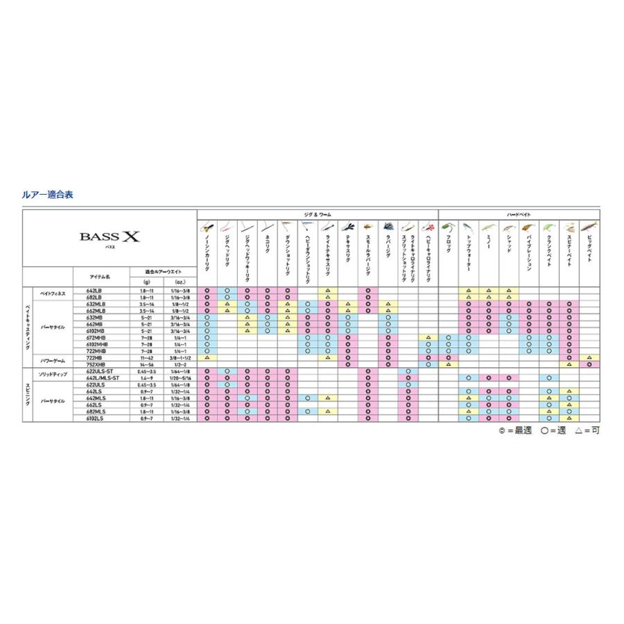 DAIWA(釣り) バスロッド ダイワ BASS X (バス X) 642LS DAIWA(釣り) バスロッド ダイワ BASS X (バス X) 642LS