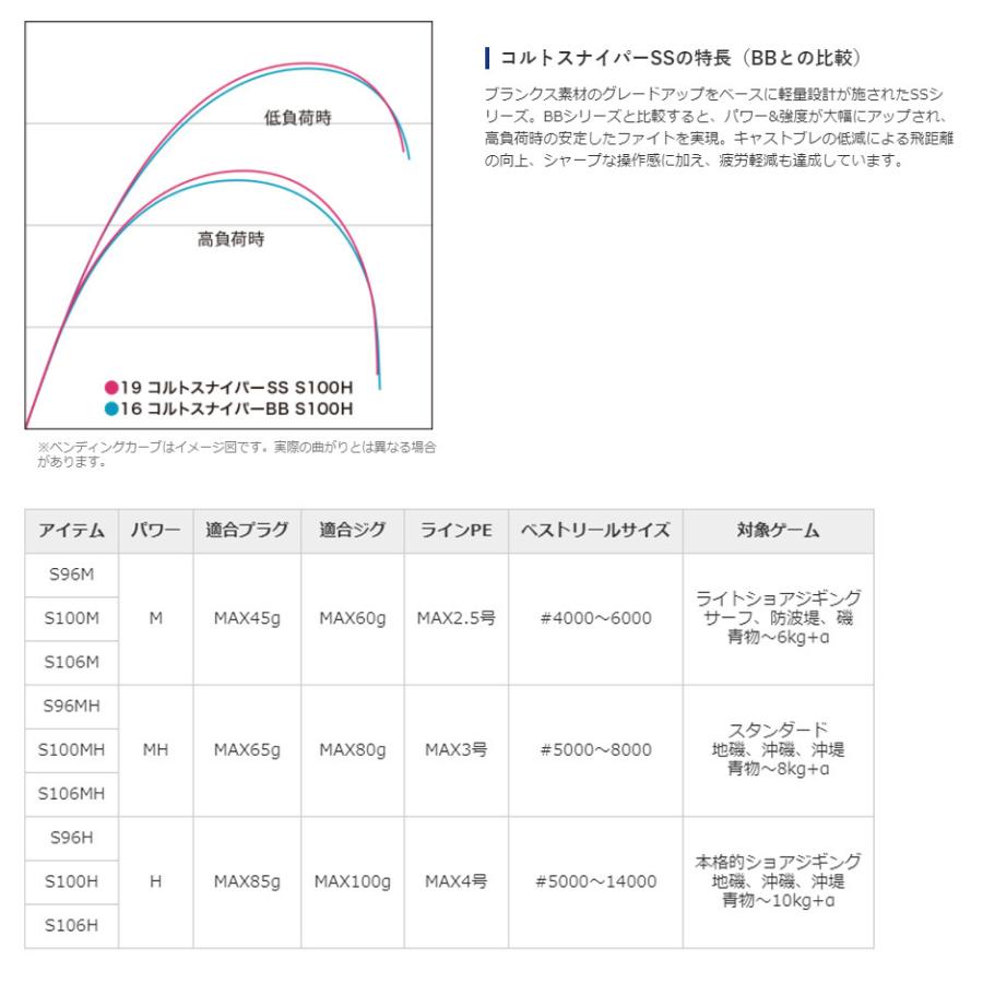 シマノ '21 COLTSNIPER SS(コルトスナイパーSS) S100MH-T(振出モデル) (ショアジギングロッド) (394095)- :YM-001-3185:自然満喫屋 - 通販