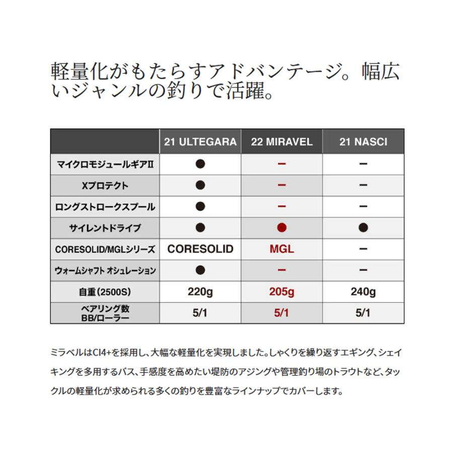 シマノ シマノ '22 MIRAVEL(ミラベル) C5000XG (スピニング シマノ シマノ '22 MIRAVEL(ミラベル) C5000XG (スピニング